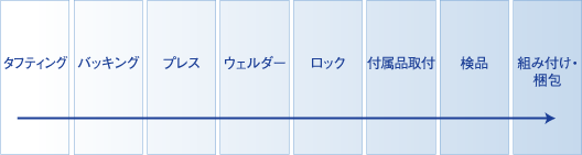 フロアマットの生産工程